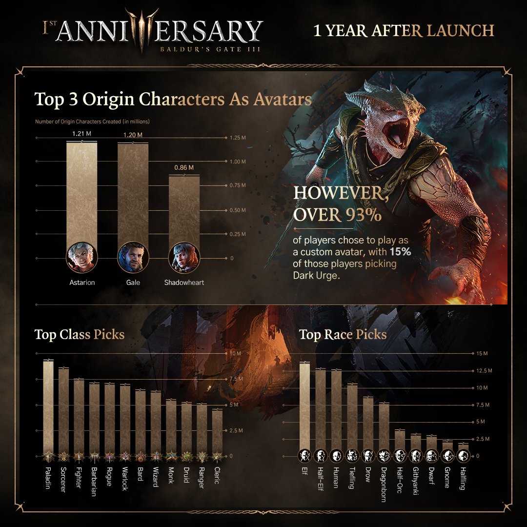 Larian Studios Celebra Aniversário de Baldur’s Gate 3 com Estatísticas de Jogadores 2 GUYoM75WsAAFgNc