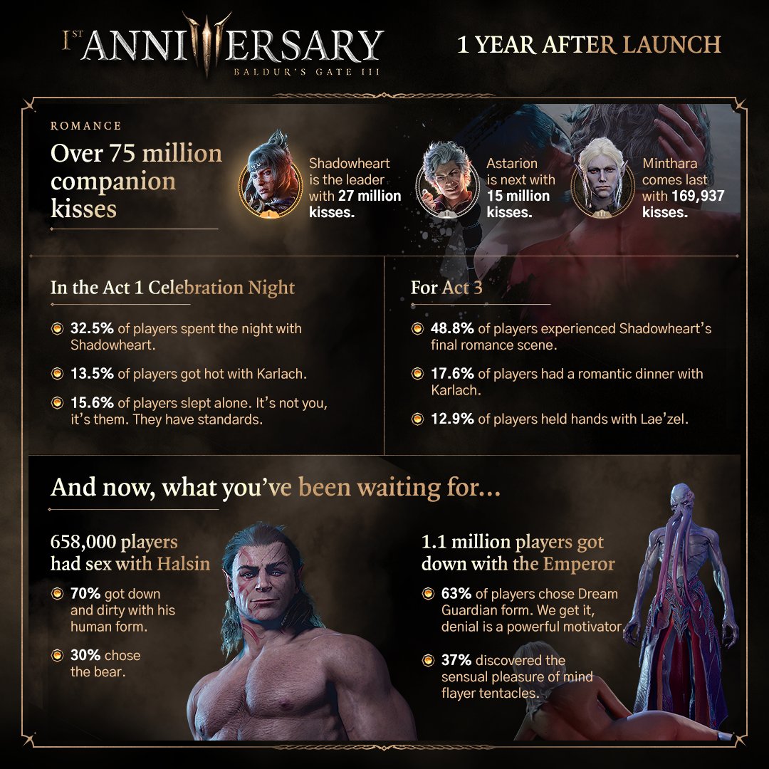 Larian Studios Celebra Aniversário de Baldur’s Gate 3 com Estatísticas de Jogadores 3 GUYoazpXQAAS2QF