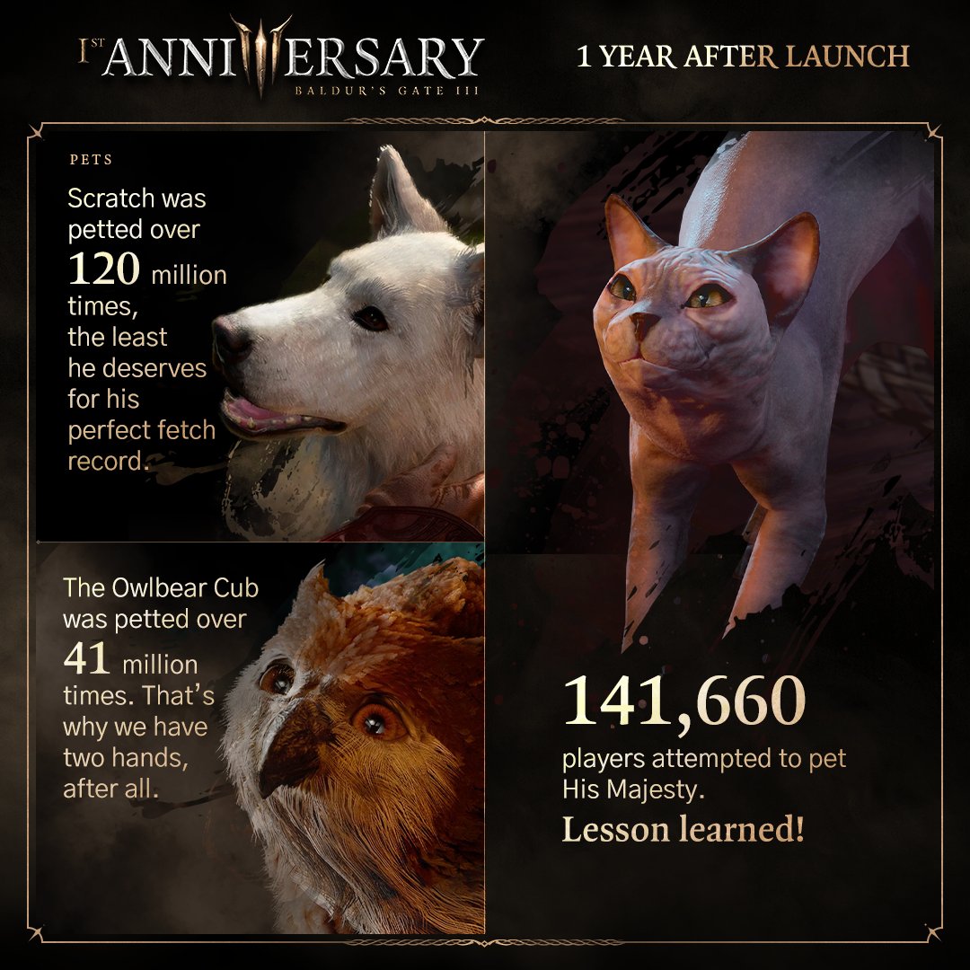Larian Studios Celebra Aniversário de Baldur’s Gate 3 com Estatísticas de Jogadores 4 GUYoj1AXkAAitOX