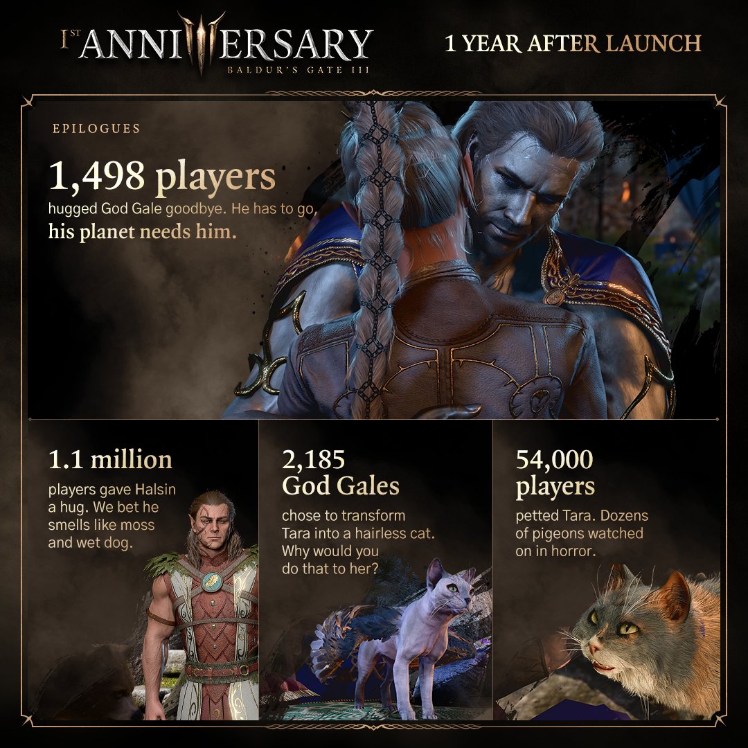 Larian Studios Celebra Aniversário de Baldur’s Gate 3 com Estatísticas de Jogadores 5 GUYov2 WkAA vs