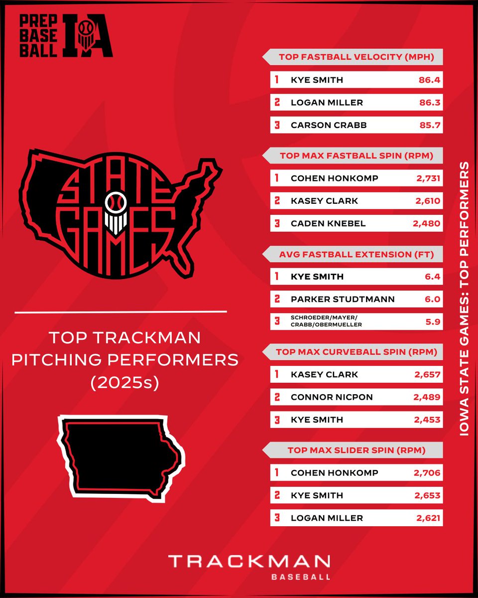 Prep Baseball Iowa (@prepbaseballia) on Twitter photo ๐๐๐๐๐ ๐๐๐๐๐ // 2025s
๐๐ณ๐ข๐ค๐ฌ๐ฎ๐ข๐ฏ ๐๐ช๐ต๐ค๐ฉ๐ช๐ฏ๐จ
๐ <a href="/TrackManBB/">Trackman Baseball</a> ๐๐๐ฉ๐๐๐๐ฃ๐: loom.ly/-5NcRjU
๐ ๐๐ช๐ก๐ก ๐๐ฉ๐๐ฉ๐จ: loom.ly/xGEJn8g
#BeSeen // @PrepBaseball
๐ ๐๐๐๐๐๐ง๐จ โคต๏ธ ๐๐๐๐๐ ๐๐๐๐๐ // 2025s
๐๐ณ๐ข๐ค๐ฌ๐ฎ๐ข๐ฏ ๐๐ช๐ต๐ค๐ฉ๐ช๐ฏ๐จ
๐ <a href="/TrackManBB/">Trackman Baseball</a> ๐๐๐ฉ๐๐๐๐ฃ๐: loom.ly/-5NcRjU
๐ ๐๐ช๐ก๐ก ๐๐ฉ๐๐ฉ๐จ: loom.ly/xGEJn8g
#BeSeen // @PrepBaseball
๐ ๐๐๐๐๐๐ง๐จ โคต๏ธ