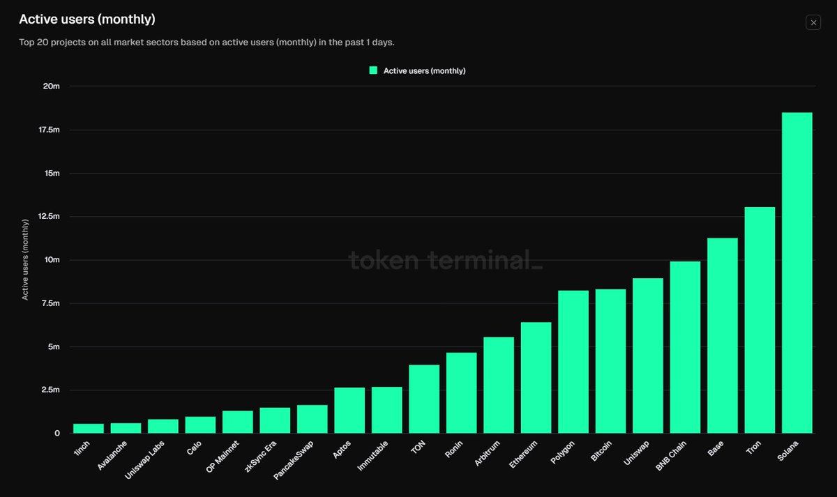 So now you’re gonna tell me that:

1. Bitcoin just experienced its first 33% correction of the bull run (two prior 20% + corrections). SOL corrected 45% (two prior 45% + corrections). ETH 38% (two prior corrections of 30% and 32%).

2. Funding rates have fully reset. Supply