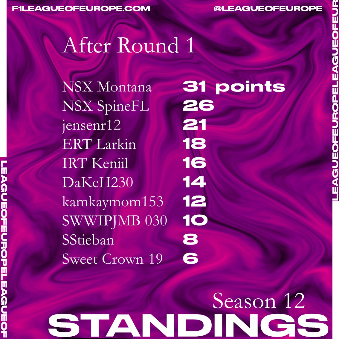 League of Europe (@leagueofeurope) on Twitter photo One round down on our F1 2020 throwback season and here's how the standings look after Australia. <a href="/NSX_Montana/">NSX_Montana</a> out on top with victory and fastest lap! Up next: Bahrain π§π One round down on our F1 2020 throwback season and here's how the standings look after Australia. <a href="/NSX_Montana/">NSX_Montana</a> out on top with victory and fastest lap! Up next: Bahrain π§π