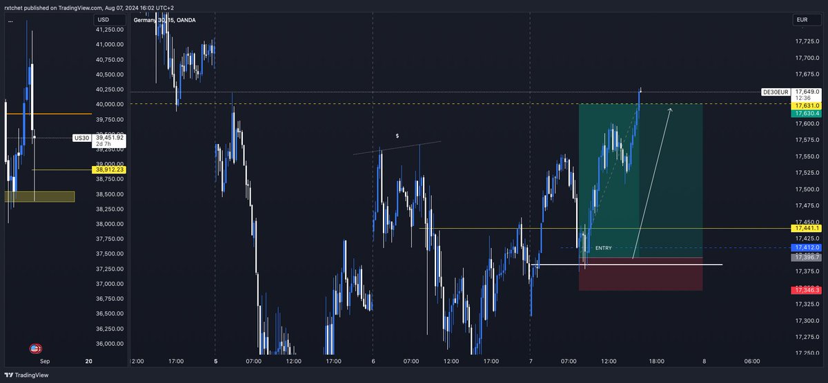 iamrxtchet's tweet photo. Today I traded Dow Jones and GERMAN30 to TP with my live stream trading community on Discord. ✅#BORNTOTRADE #US30 #DAX #DayTrading https://t.co/L8mwLG5G5r