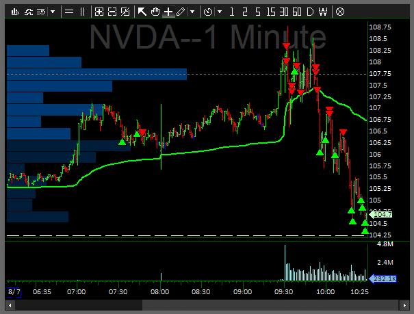 GeodesicsCap's tweet image. $NVDA shorted on semi weakness. Vwap fail was the area where most of the size was put on. Covered gap close, next