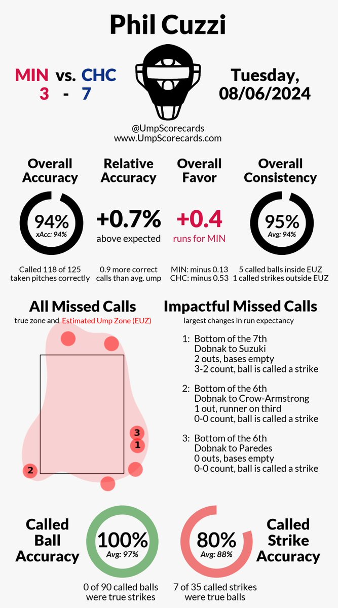 UmpScorecards's tweet photo. Umpire: Phil Cuzzi
Final: Twins 3, Cubs 7
#MNTwins // #YouHaveToSeeIt
#MINvsCHC // #CHCvsMIN
More stats for this game π
https://t.co/Pf55KrgYk5 https://t.co/L9nQ8tKQiO