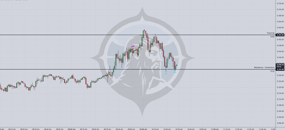 Couple base hits on the live today

5332 ➡️ 5325
5342 ➡️ 5327
18550 ➡️ 18475

Our new Vol Bot is pinging long @ a daily plan level

Done for the day so I’ll leave you with this

Ciao 👋
