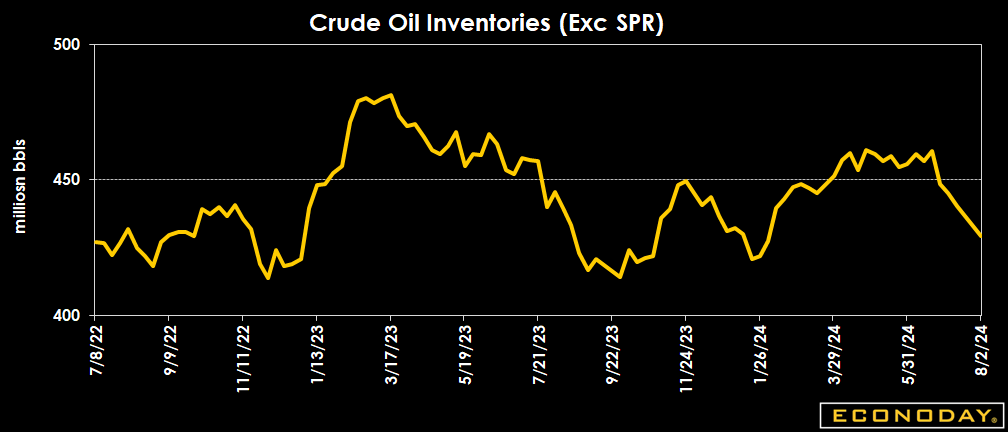 Crude oil inventories declined by 3.7 million barrels to 429.3 million barrels in the week ended Aug. 2 from 433.0 million in the week ended July 26. The latest total is 6 percent below the 5-year average for this time of year, and down 3.7 percent from a year ago.