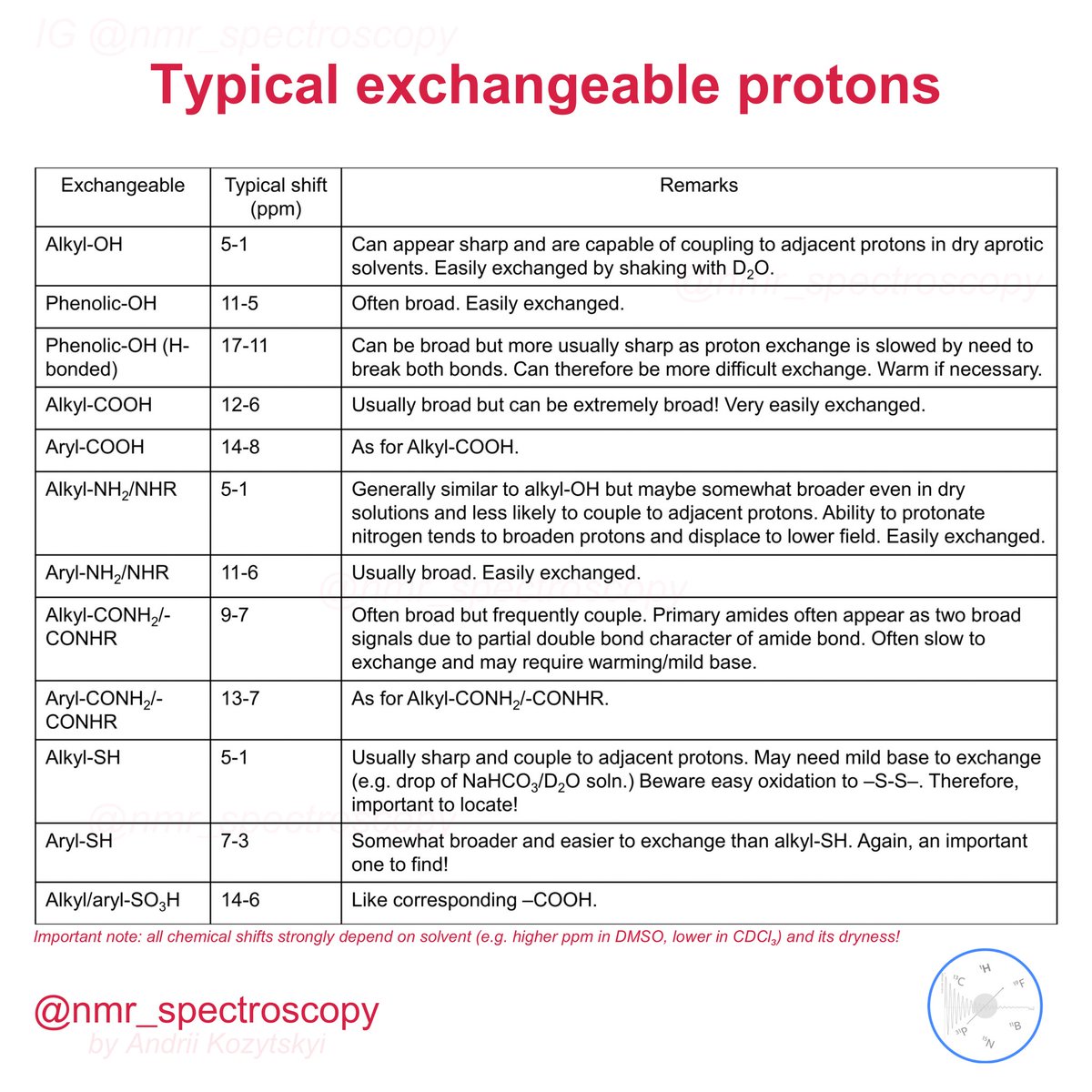 A piece of useful information on ¹H NMR of exchangeable protons (any protons that exist in a state of dynamic equilibrium with any free water). 
#nmr #nmrchat #chemistry #organicchemistry #spectroscopy