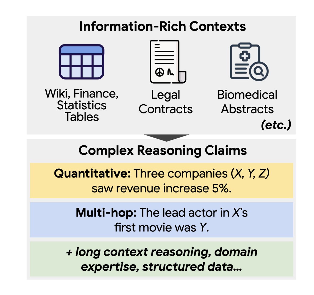 New complex reasoning eval set!

CoverBench: Verify whether a claim is correct given a rich context. It requires implicit complex reasoning.

It's efficient (&lt;1k ex), convenient (binary classification), and hard. Take a look!

arxiv.org/abs/2408.03325
huggingface.co/datasets/googl…