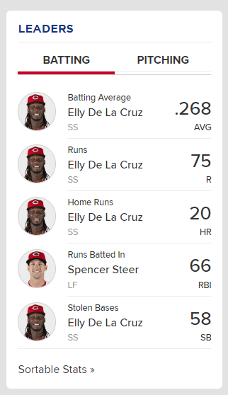 Nati_Sports's tweet photo. The Cincinnati #Ellys. 

(Has 50 RBI) 

#Reds https://t.co/tpxZrmB1Qf
