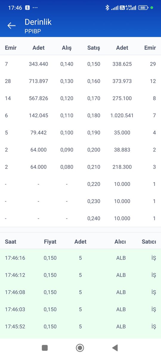 VarantHastasi's tweet photo. Elimde PPİBP @isbankasi varanti var .. kendi varant hesaplamasi brent 78 olursa piyasa yapıcı 0,15 den alır diyor..brent 78.17 oldu ama py almıyor bizi batırmak için mi yapıyorsunuz..varant işini yapamiyorsaniz söyleyin sizin varantlarinizi almayalım. #isvarant #varant @isvarant https://t.co/QfTyyfAT0b