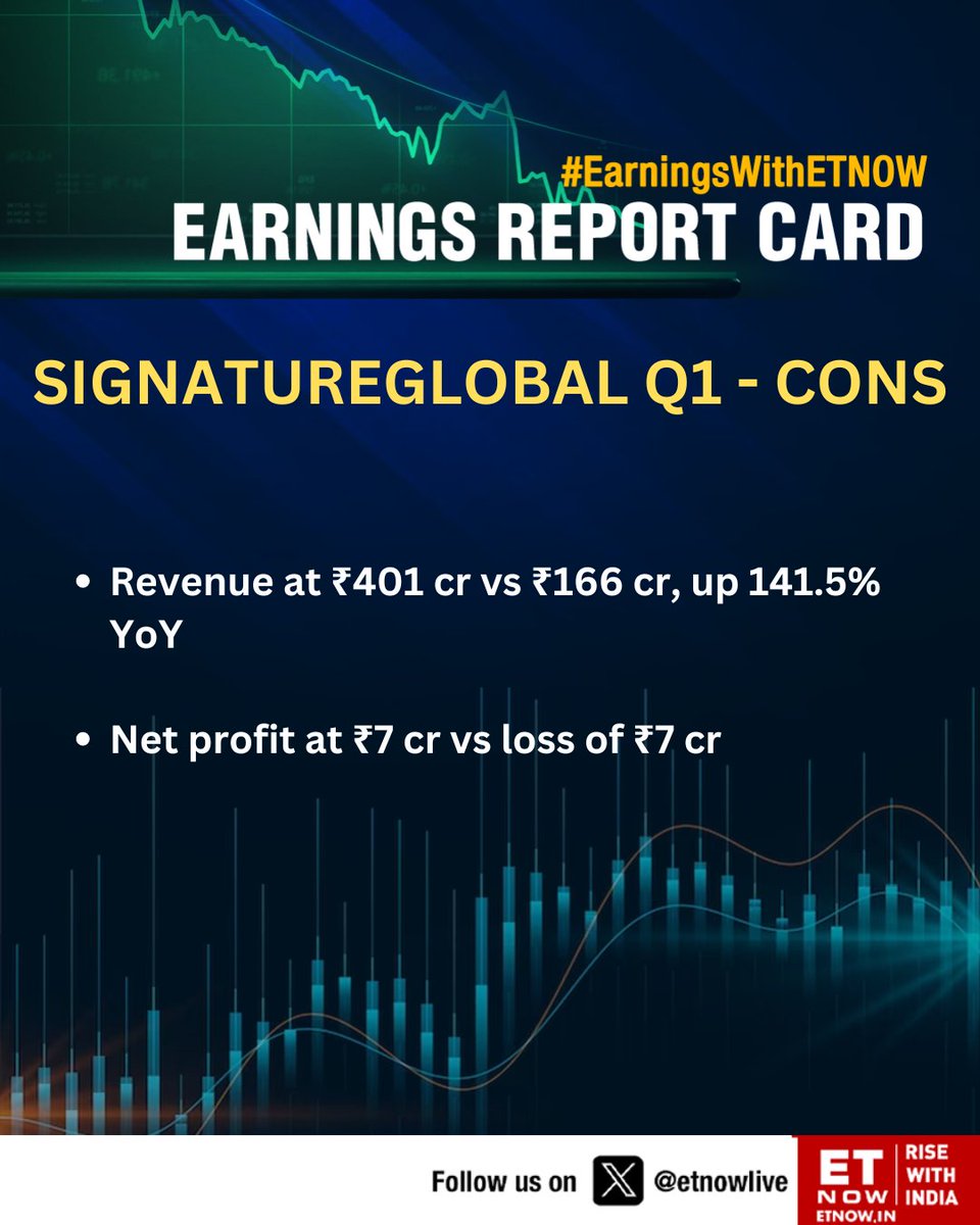 ET NOW (@etnowlive) on Twitter photo #Q1WithETNOW | Signatureglobal Q1: Cons PAT of ₹7 cr, revenue at ₹401 cr
<a href="/signatureglobal/">Signature Global</a> #StockMarket #EarningsWithETNOW #Q1WithETNOW | Signatureglobal Q1: Cons PAT of ₹7 cr, revenue at ₹401 cr
<a href="/signatureglobal/">Signature Global</a> #StockMarket #EarningsWithETNOW