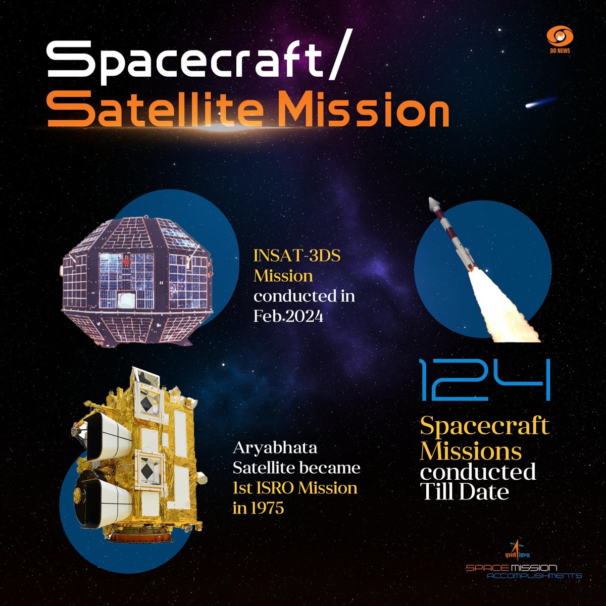 ddyadagirinews's tweet image. #SpaceSector | ప్రయోగ మిషన్లు, విదేశీ ఉపగ్రహాలతో అంతరిక్ష నౌక మిషన్లను @isro నిర్వహించింది. స్థాపించినప్పటి నుండి ISRO సాధించిన కీలక విజయాల
