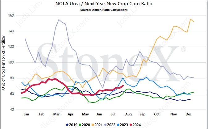 JLinvilleFert's tweet photo. Lot of talk about #nitrogen #fertilizer prices being too high...but that might be emotion talking.

This isn't to say that we wouldn't like lower values but when you look at the nitrogen/corn ratios, today isn't horrible.  Not the best we have seen, but FAR from the worst. https://t.co/tFGhS7E1Xl