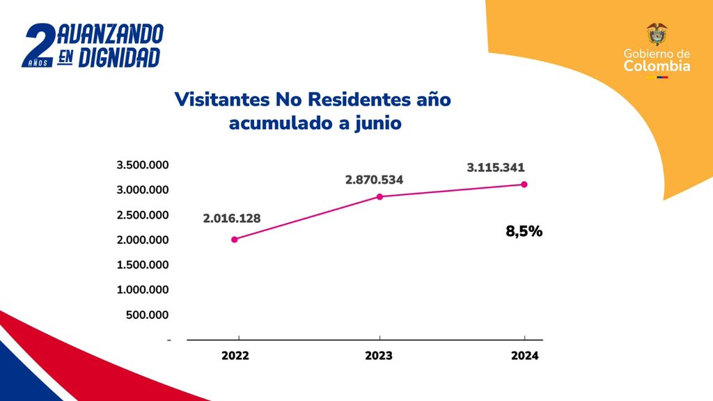 luiscrh's tweet photo. El turismo ha crecido de manera sostenida durante estos dos años. Vamos a trabajar para que siga haciéndolo, y sobre todo para que el mundo conozca la riqueza natural, gastronómica y cultural de los territorios históricamente excluidos. https://t.co/3KCSctwoyY