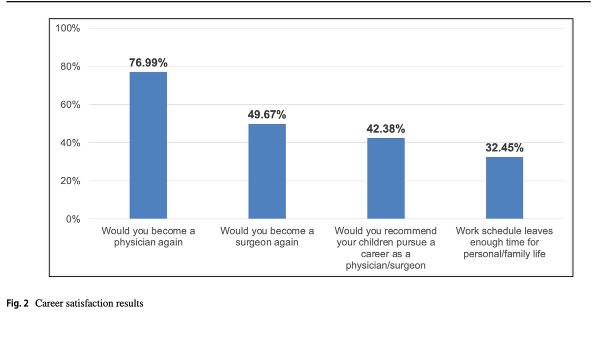 Debby Keller, MD (@debby_keller) on Twitter photo Maybe the most important paper to read this year
A cross sectional survey on burnout & career satisfaction in surgeons <a href="/SurgEndosc/">Surgical Endoscopy</a>
🔥 69% Burned Out
🔥 >50% Depressed
🔥 Poor QOL
🔥 <1/3 have personal life time
rdcu.be/dP4TK
So what are we going to do above this? ⏱️ Maybe the most important paper to read this year
A cross sectional survey on burnout & career satisfaction in surgeons <a href="/SurgEndosc/">Surgical Endoscopy</a>
🔥 69% Burned Out
🔥 >50% Depressed
🔥 Poor QOL
🔥 <1/3 have personal life time
rdcu.be/dP4TK
So what are we going to do above this? ⏱️