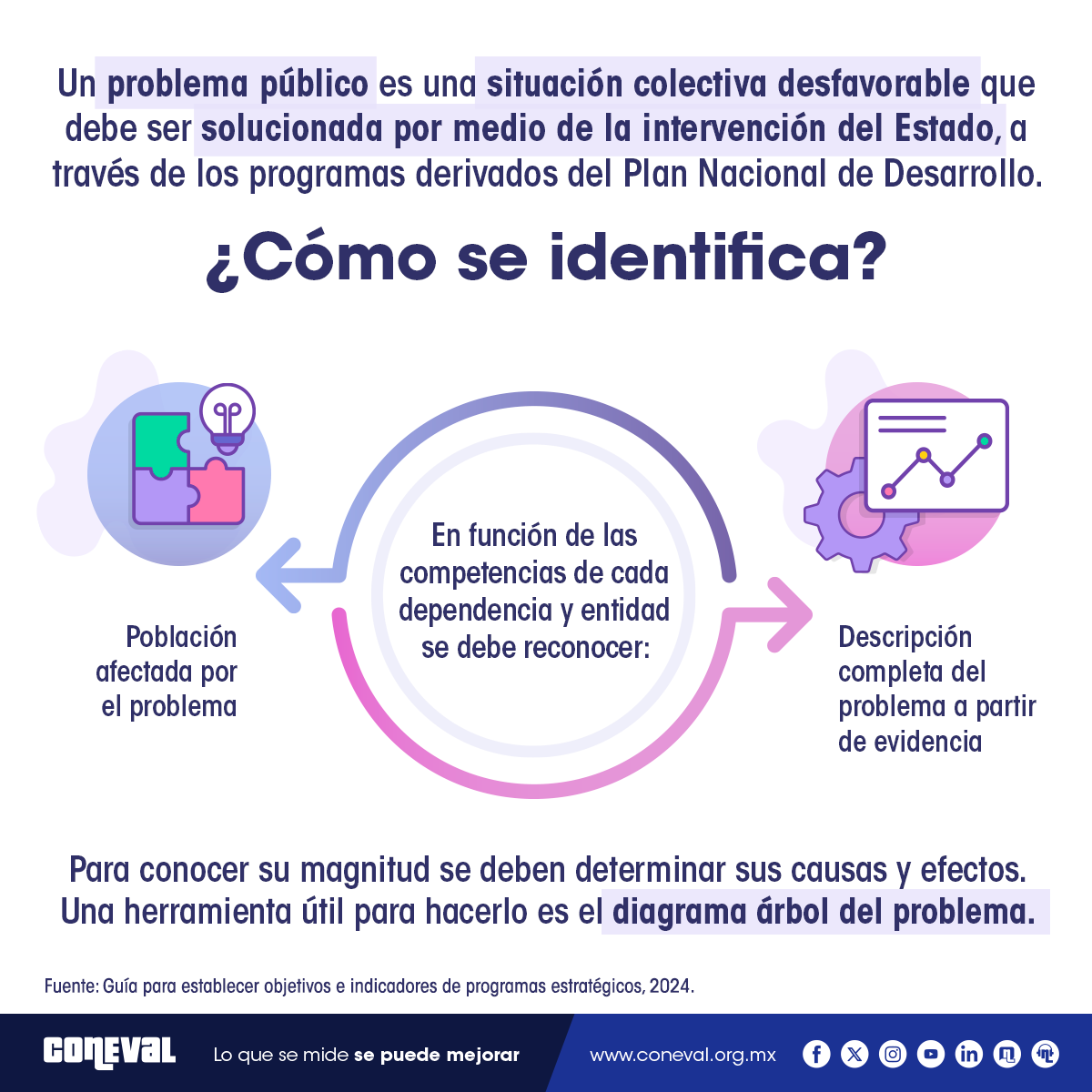 El punto de partida de una política pública es identificar el problema público 🎯 para darle atención y mejorarlo.

¡Aprende a hacerlo con la Guía para establecer objetivos e indicadores de programas estratégicos! 🤓

l.coneval.org.mx/Guia_objetivos…

#LoQueSeMideSePuedeMejorar ✅
