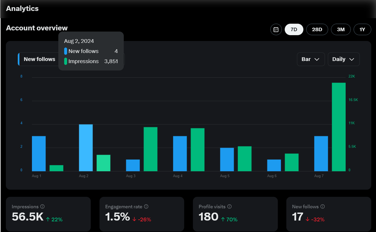 MuhammadXTahir's tweet photo. Want to thrive on X without posting?
Imagine hitting 20k impressions effortlessly.
No likes, no follows, no comments needed.
Curious about the methods?
It's FREE:
1). Follow Me
2). Like and Retweet
3). Reply "earn"
DM me if I missed sending it!
#xgrowth #tweets #xwriting https://t.co/Ow3Qd7ihEV