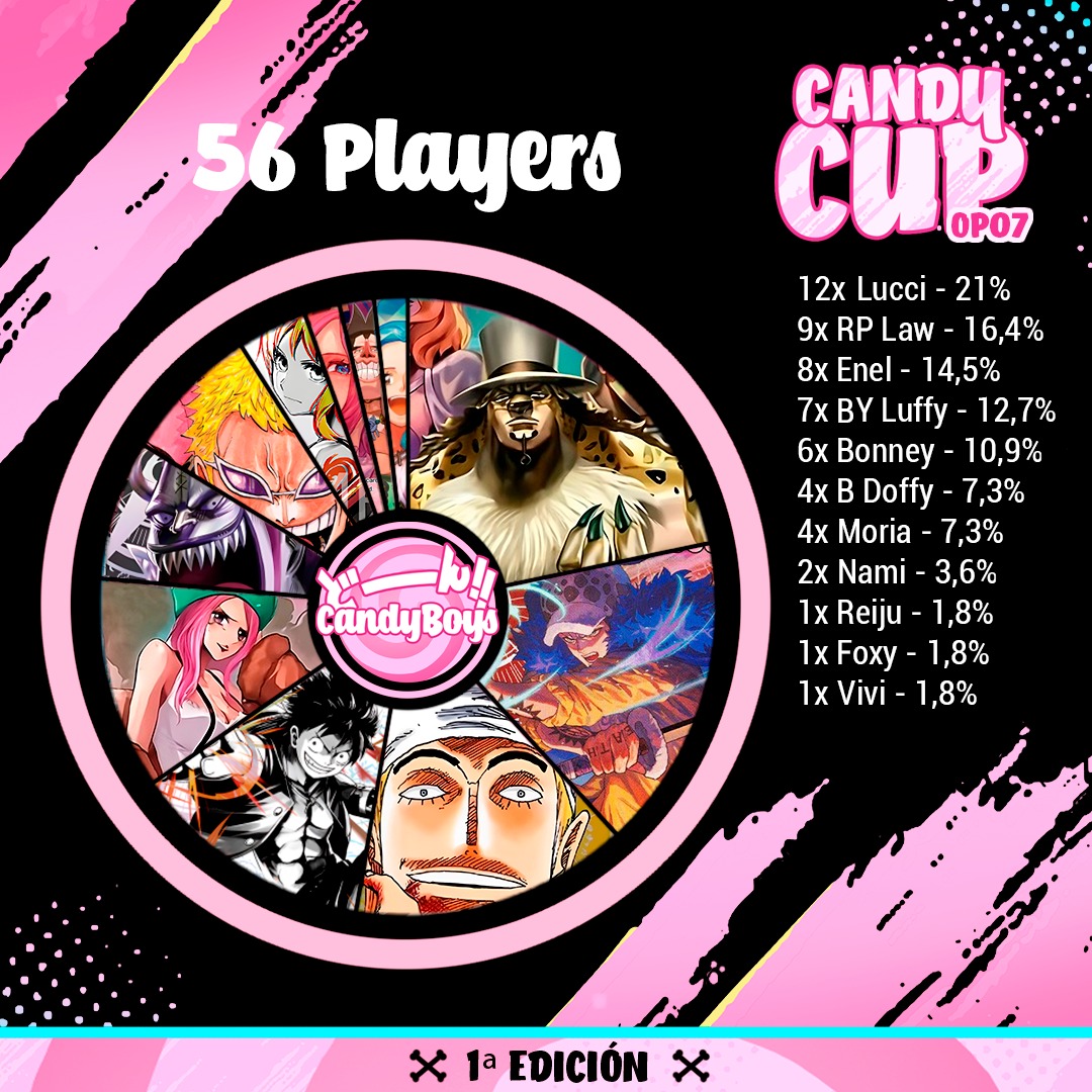 candyboysop's tweet photo. Aquí tenéis los decks que se han jugado en la primera edición de la #Candycup.

A lo largo de la semana subiremos a youtube las partidas del suizo y del top. Suscríbete para no perdertelo 🍬 https://t.co/zySrhZXzsl