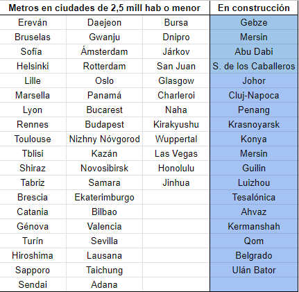 MetroParaMvd's tweet photo. En el mundo se está viendo una explosión de construcción de sistemas de metro en ciudades del tamaño de Montevideo (y mucho más pequeñas). 
No hay excusas válidas, hay que hacerlo. https://t.co/p861zATcYA