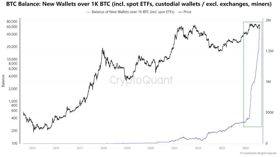 healthy_pockets's tweet photo. 🔥BRUTAL🔥

Los gigantes están comprando #Bitcoin a ritmos históricos 👀🔥 https://t.co/MwI8ewUSgf