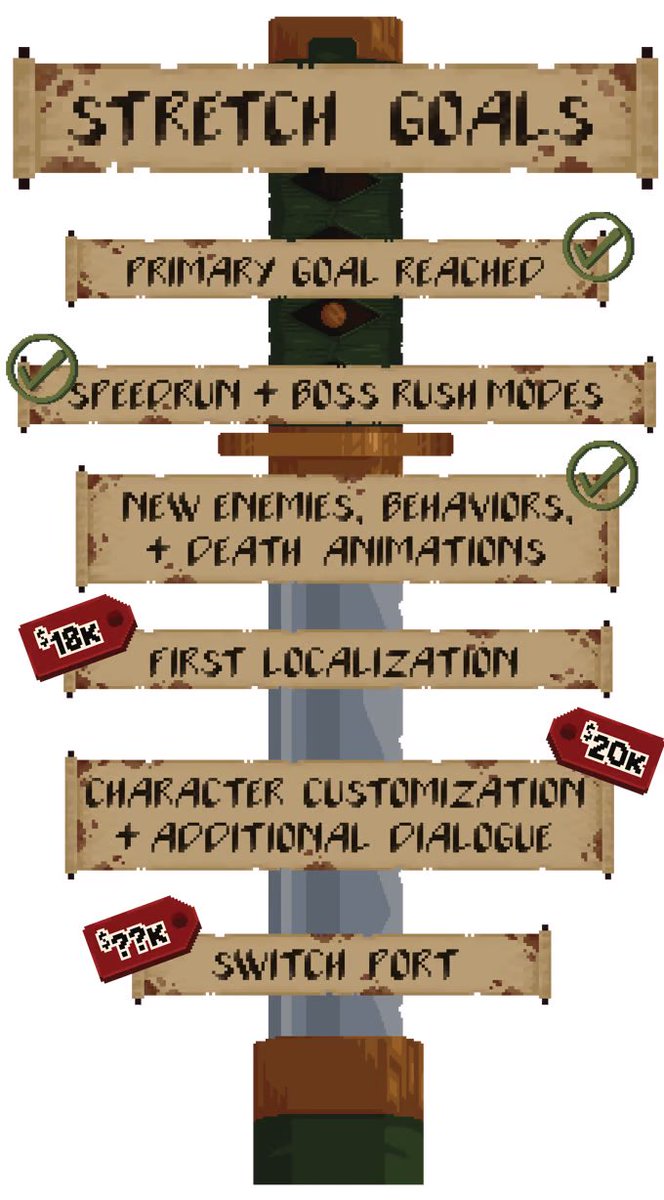 BanjoToadStudio's tweet photo. we have have officially reached our newest stretch goal on #kickstarter 

#firstlocalization 

#indiegamedev #indiegame #gamer https://t.co/nmtQQeAeMI
