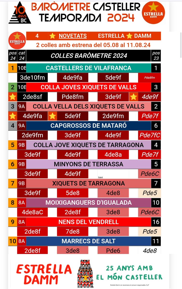 barometreCAST's tweet photo. Així està el Top10 del BC2024 després de les estrenes de la Firagost 
#castells https://t.co/89MM6Vo2MN
