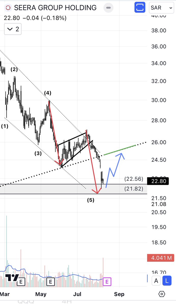 chart_com's tweet image. سبب نزول سهم #سيرا (فنياً) 🩸

بعد ماكتمل النموذج السلبي وصل مناطق طلب ودعم قويه، متوقع ردة فعل بارتداد واغلاق الفجوه..

✅ الايجابية باختراق الترند والعودة فوق الخط الاخضر، وإلا ليست سوى ارتداد