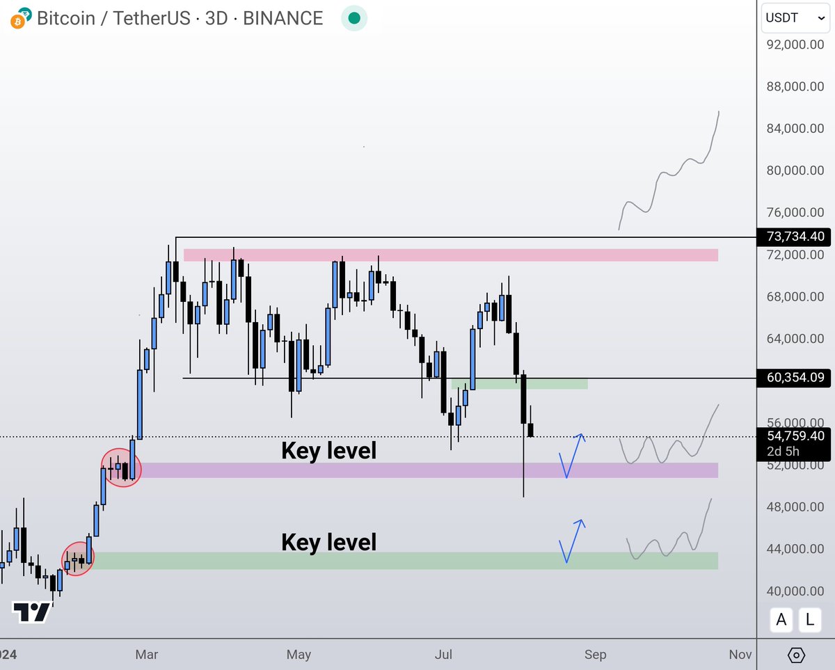 It's quite simple really.

If Bitcoin is going to
