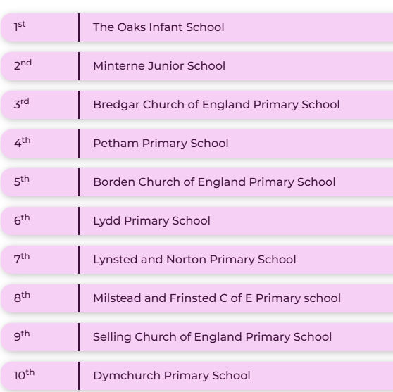 OCMATtrust's tweet photo. Imagine a September where your child's reading has come on leaps and bounds over the long summer! This could be a reality if your children are participating in the challenge.
Every one of you reading regularly over the summer are making us very proud.
Fonetti #teamocmat #reading https://t.co/4DRPmdznCb