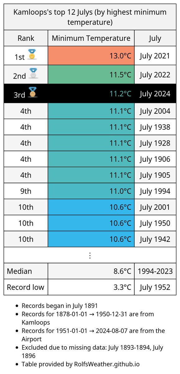 YKA_Weather's tweet photo. 🥉For only the 3rd time in recorded history, #Kamloops stayed above 11.1°C during an entire July (July 2024). #YkaWx #YKA #BCWx https://t.co/A5z8DU7g0L