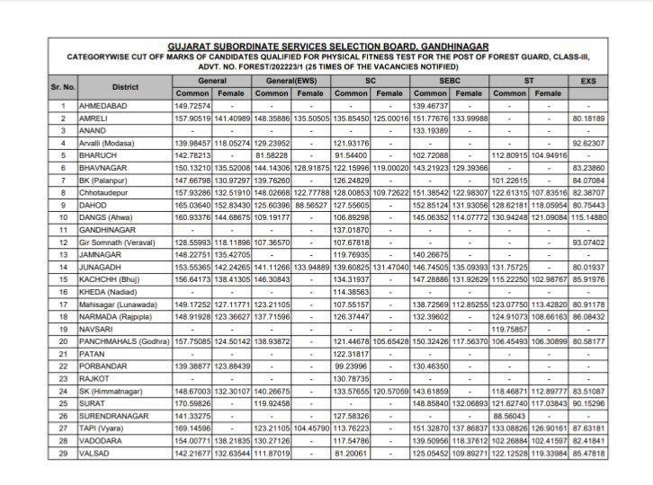 New #FOREST_Cutoff #List

📌Forest નું નવું કટ ઓફ
📌25 ગણા ઉમેદવારો ની યાદી જાહેર.

👉🏻પરંતુ અમારી માંગણી હજીપણ #CBRT રદ કરો  યથાવત...જો ગૌણસેવા પાક સાફ હોઈ તો #બધાનાં_માર્કસ ની #PDF જાહેર કરે.

📌બધાના માર્કસ ની રાહ અને આશા છે.. 
બાકી આગળ મહાગુજરાત માટે તૈયાર રહે.