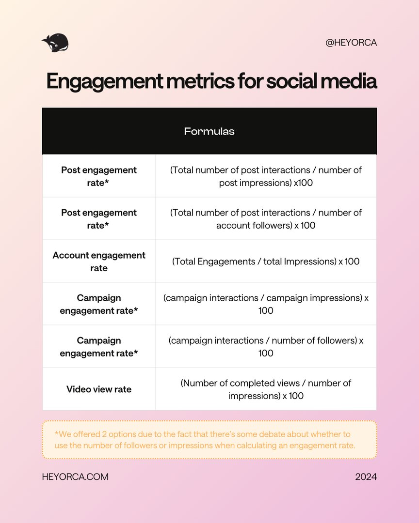 We hear about engagement all the time, but what exactly are social media engagement metrics? 📊 

Social media engagement metrics relate to how people interact with your posts, which can be by:
👍 liking 
💬 commenting
📩 sharing
💾 saving