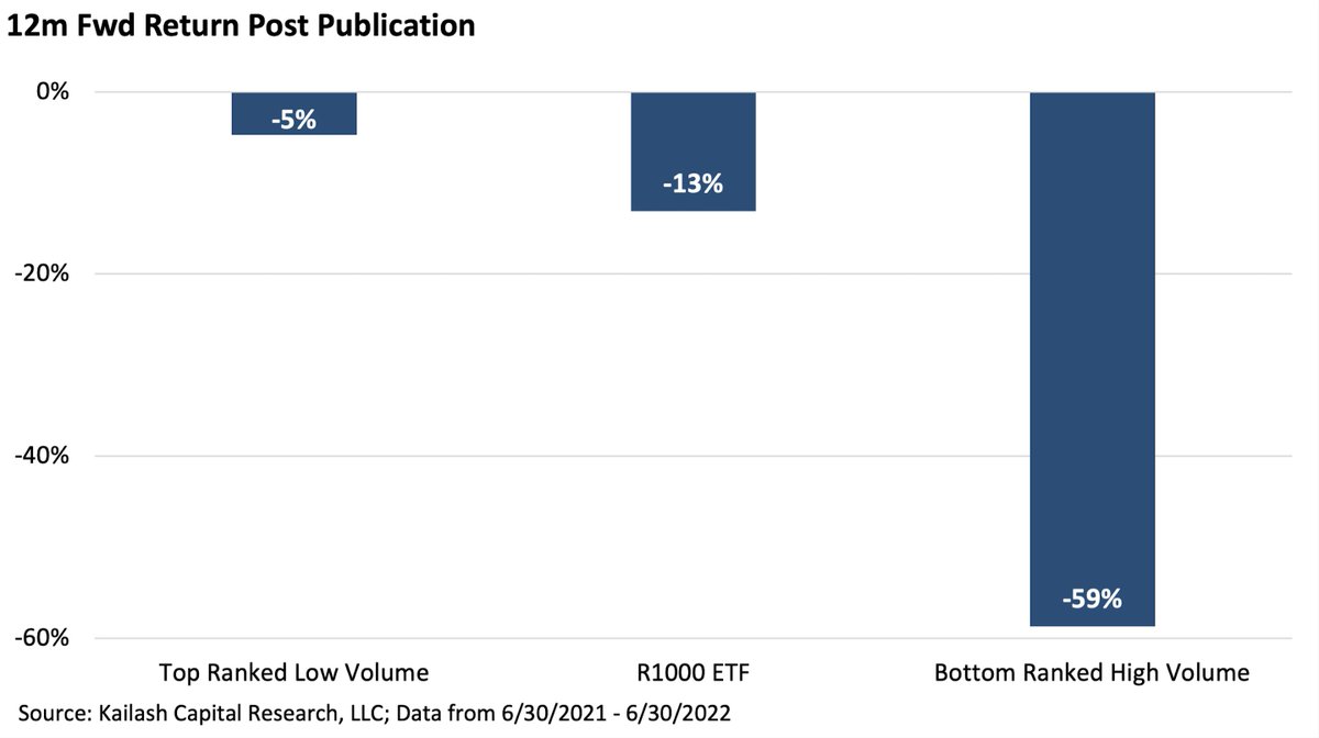1/3 This chart was featured in our new piece, "Speculative Trading Returns with a Vengeance" ↓

loom.ly/k1_VyGo

It updates our 2021 research regarding the performance of low-volume #stocks with stable ownership versus high-volume #stocks marked by  high turnover.