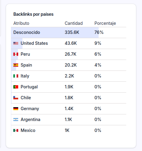 jcpalou's tweet photo. 🚀 ¡Nueva actualización de @huntermetrics!

🔍 Se ha añadido la úsqueda masiva de palabras clave
📝 Nuevo sistema para crear listas de palabras clave
📈 Nuevos widgets para analizar backlinks

#buildinpublic https://t.co/JemBUJcxLL
