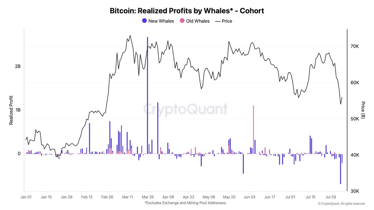 Most selling is coming from new whales, old whales are basically not selling.  #Bitcoin new whales sold on August 5 at the largest loss since May 2021:  $688 million (violet bars).