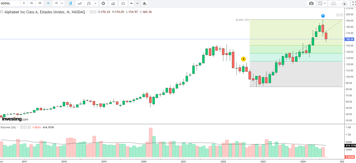 andreshm19's tweet photo. "Caída de bolsas generalizadas" y encima dictan sentencia antimonopolio en USA...
Hoy sube un 1.5% , pero aunque bajase a los 120$, sería una corrección  normal.

y ya si vemos sus fundamentales... sin deuda, márgenes brutos del 56% y creciendo al 10% anual...

Hold $Googl ! https://t.co/rdiOyT419b