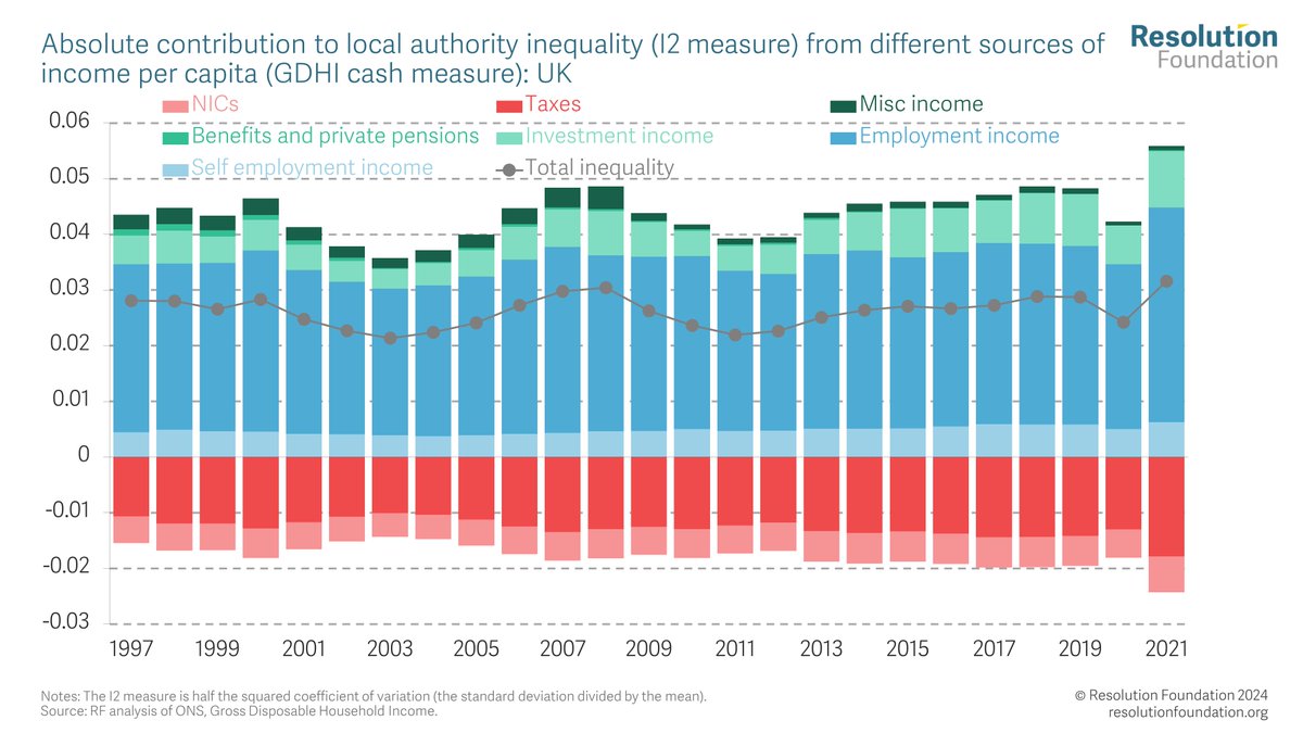 resfoundation's tweet photo. There has been relatively little change in geographical income inequality in the last three decades.

One significant change has been on tax: its inequality-reducing effect has increased by 49 per cent.

Read the full report⬇️
https://t.co/8BO4h50K9q https://t.co/Dfc9vVkxL0