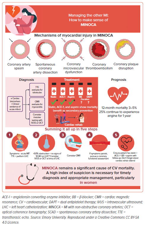 Amit Goyal MD MAS (@amitgoyalmd) on Twitter photo 📜<a href="/CardioNerds/">CardioNerds</a> #USCardiology Article Alert‼️
"MI and Non-obstructive Coronary Arteries" by <a href="/joyfuldockemi/">Yetunde Kemi Fatade, MD, MPH</a> <a href="/PujaKMehtaMD1/">Puja K. Mehta, MD</a> et al.
❤️🔥Dive in to learn about the pathyphys, epidemiology, diagnosis, management, and prognosis of MINOCA.
🔗uscjournal.com/articles/mi-an… 📜<a href="/CardioNerds/">CardioNerds</a> #USCardiology Article Alert‼️
"MI and Non-obstructive Coronary Arteries" by <a href="/joyfuldockemi/">Yetunde Kemi Fatade, MD, MPH</a> <a href="/PujaKMehtaMD1/">Puja K. Mehta, MD</a> et al.
❤️🔥Dive in to learn about the pathyphys, epidemiology, diagnosis, management, and prognosis of MINOCA.
🔗uscjournal.com/articles/mi-an…