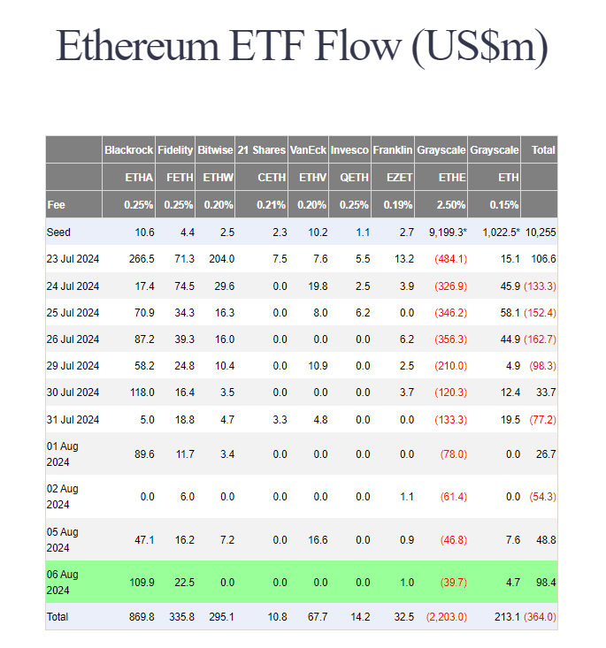 sucessoemcripto's tweet photo. 2º dia seguido de entradas positivas no #ETFETH ❗ https://t.co/fSE5BBk4Vs