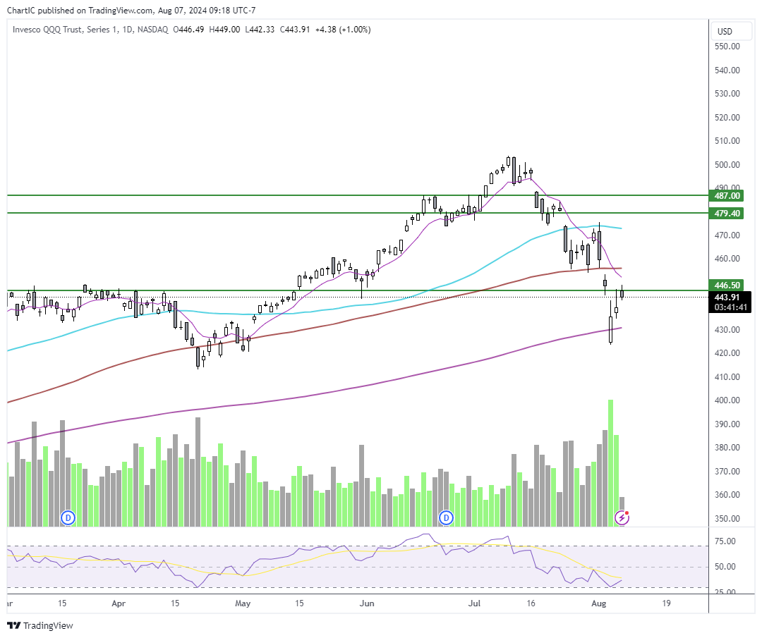 Umesh_Mirani's tweet photo. $QQQ 

Close above $447 we go to $453 area. Tried today but failed to hold above. Below $446 chop. https://t.co/uMowjMd4YM