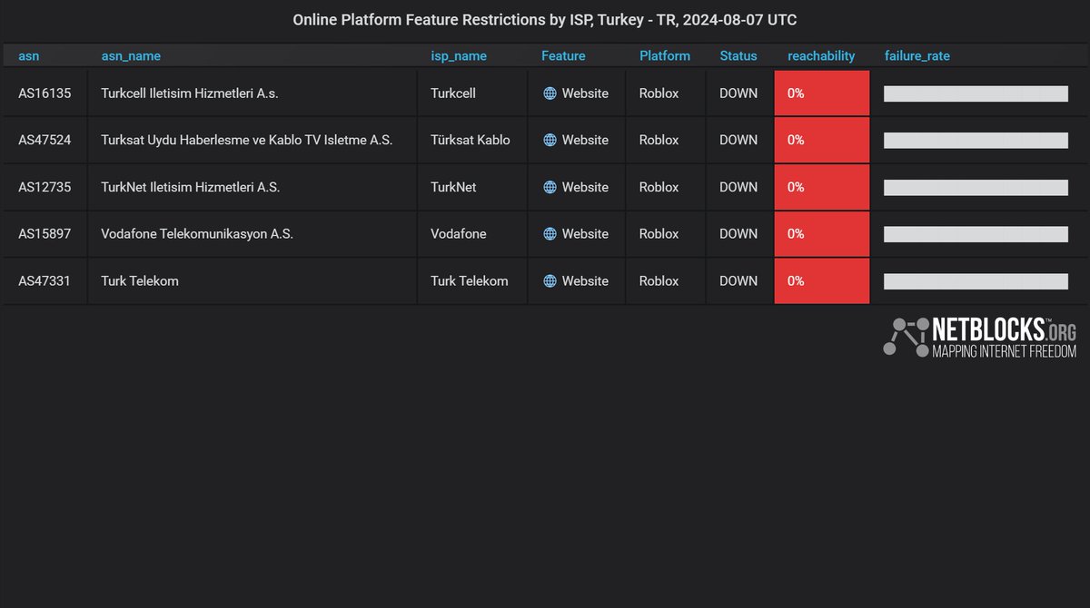netblocks's tweet photo. ⚠️ Confirmed: Live metrics show that popular online gaming and game creation platform Roblox has been restricted on leading internet providers in #Turkey; meanwhile, photo and video sharing app Instagram remains restricted for a sixth day https://t.co/KT5cfuRpsA