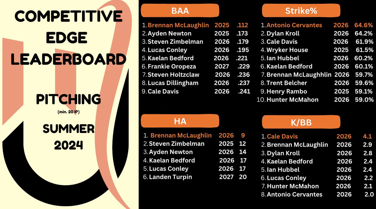 SUMMER LEADERBOARD:

BAA, S%, HA, K/BB

<a href="/BrennanMac23/">Brennan McLaughlin</a> <a href="/aynewt15/">Ayden Newton</a> <a href="/DylanKroll2026/">Dylan.Kroll.2026</a> <a href="/StevenZimbelman/">Steven Zimbelman</a> <a href="/Cale_davis44/">Cale davis</a> 

<a href="/DionandreJ47425/">Coach Josenberger</a> <a href="/Smallwood_HC/">Jesse Smallwood</a> <a href="/EliahMac23_HC/">Eli McLaughlin</a> <a href="/KJ_Courtney/">Coach Courtney ⚾️</a> <a href="/CE_Athlete/">Competitive Edge</a>