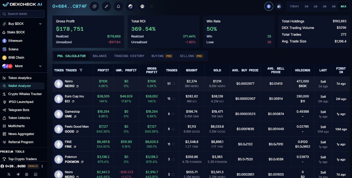 DexCheck_io's tweet photo. $2,300 to $180,000 on $NEIRO

In a single purchase worth $2,374 made on July 27 a few minutes after the project launched, this trader purchased 8.9 Million $NEIRO (@neiro_ethereum) which would be worth $1.1 Million at the current market cap. However, they sold a majority of their bag on the way up and still managed a gross ROI of 7800%. They currently have a net profit of $120,000 and still hold 472,000 $NEIRO worth $60,000. This trader has a 50% win rate and a net ROI of 360% from 52 trades. They made profits on both NEIRO memecoins on Ethereum.

See What they are buying next: https://t.co/IDFD8VIFSV