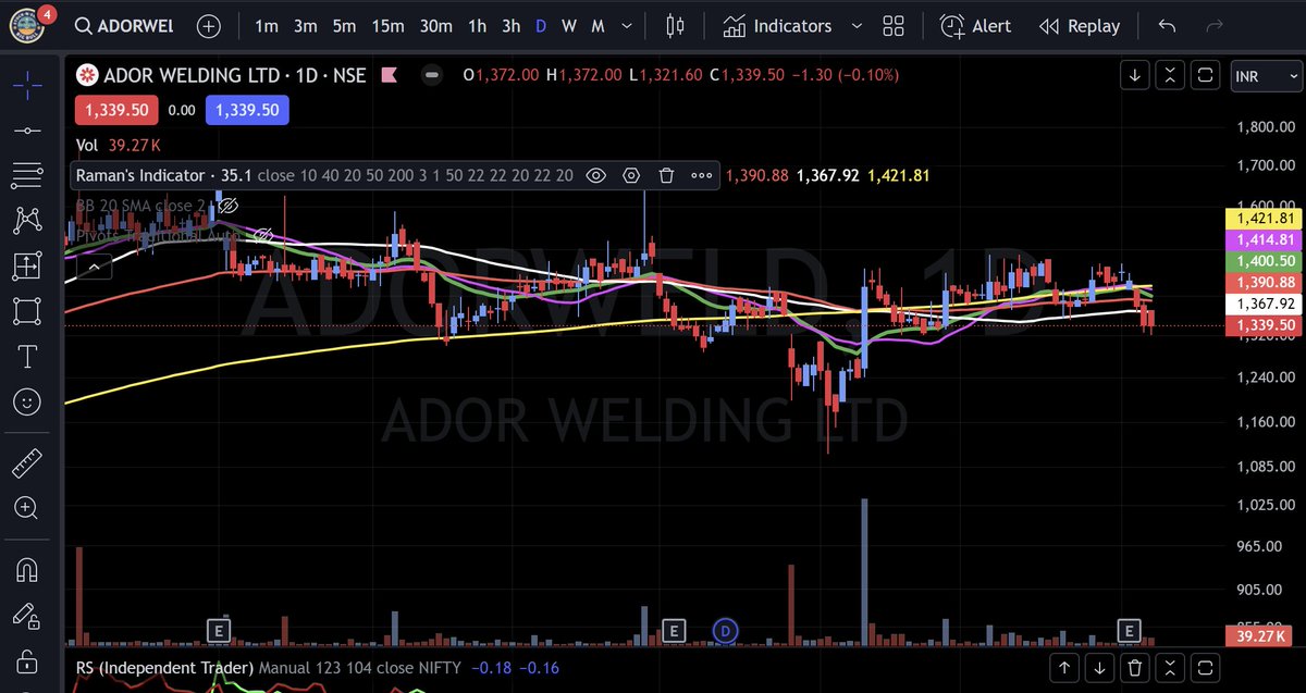 StocknShine1's tweet photo. #ADORWELD - 🔴

STAY AWY 

50 SMA BREACHED 200 SMA 

NOT FOR SWING TRADE

ON WKLY, PRICE BREACHED 50 SMA 

#nifty #banknifty #swingtrading #smallcap #multibagger #GIFTNIFTY #BREAKOUTSTOCKS #nifty50 #midcap #MultibaggerStock #OptionsTrading #midcapnifty #stockmarketcrash https://t.co/gTnDiVVO3I