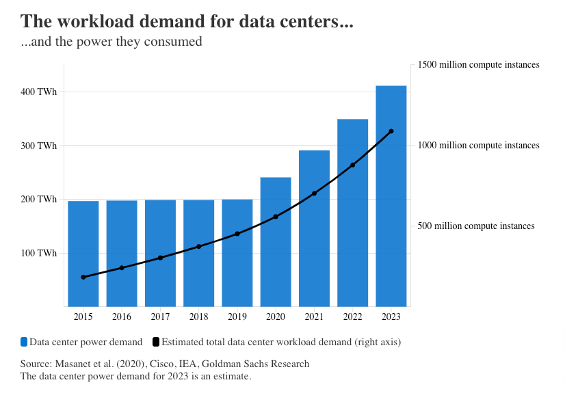 The rapid growth of generative #AI is causing a surge in power demand for data centers - raising questions about the U.S. electrical grid's ability to handle the load. 

Data centers are expected to comprise 16% of total U.S. power consumption by 2030.