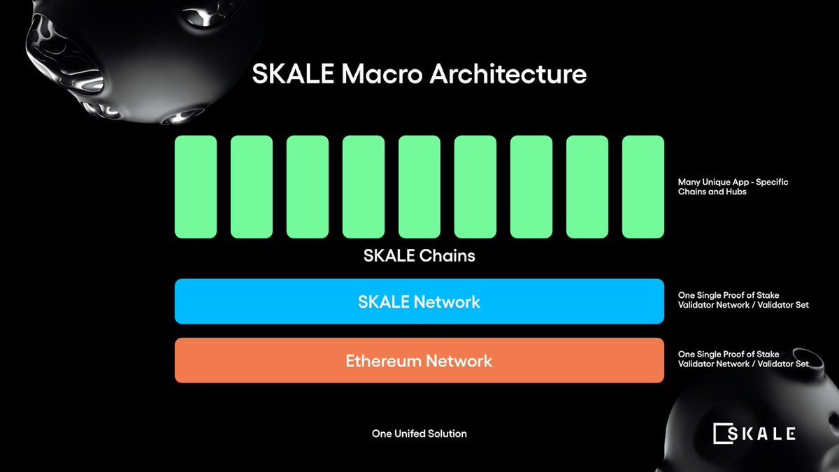 SkaleNetwork's tweet image. SKALE was not built to fit in a specific category!

It was BUILT DIFFERENT 💪

SKALE is modular app-chain network (NOT an L1/L2) allowing for limitless scalability, seamless user experiences, and never-ending use cases.

▶️ Learn about SKALE&apos;s modularity: bit.ly/3WXdH5x