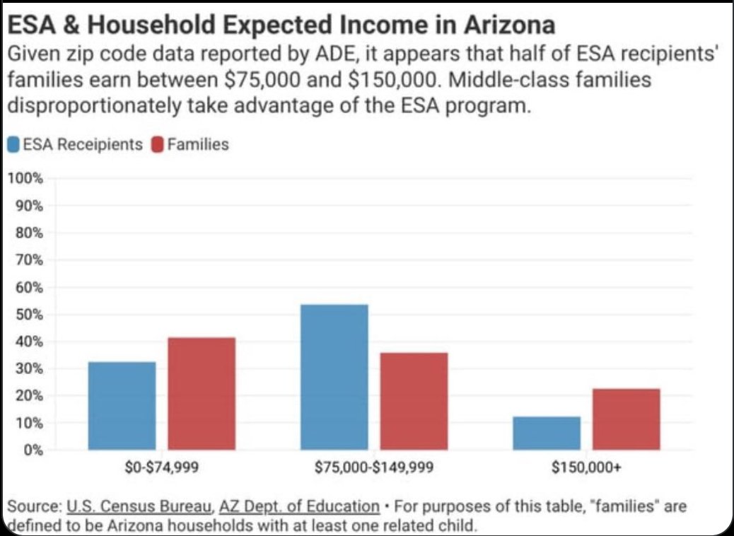 PhoenixGazette's tweet photo. @priya4az Didnt we just vote down the expansion so the ultra wealthy couldnt "sponge off out taxes"? https://t.co/w7DBrjcYaO