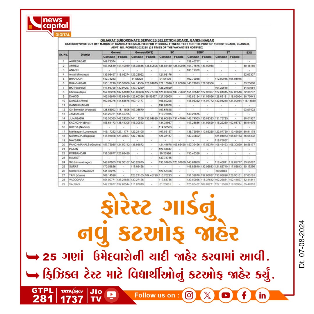 NewsCapitalGJ's tweet photo. ફોરેસ્ટ ગાર્ડનું નવું કટઓફ જાહેર
#forest_guard #ForestBeatGuard #Gujarat #NewsCapitalGujarat #JaneCheGujarat https://t.co/8uHmZhF4kX